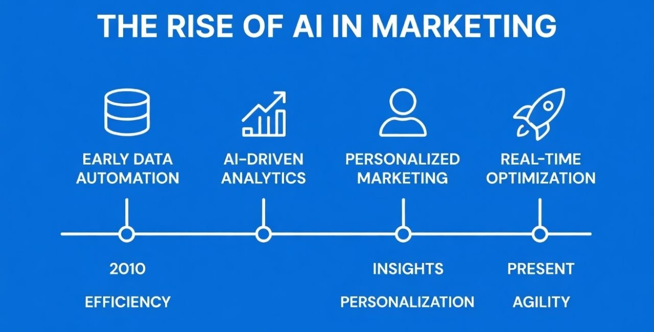 The Rise of AI in Everyday Marketing Tasks